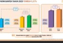 Ekonomi Banten 2025 Tumbuh 5,37 Persen, Akademisi Sebut Tertinggi Pasca Pandemi