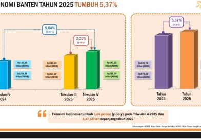 Ekonomi Banten 2025 Tumbuh 5,37 Persen, Akademisi Sebut Tertinggi Pasca Pandemi