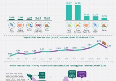 Stabilitas Harga Terjaga, IHK Lampung Lebih Rendah dari Nasional