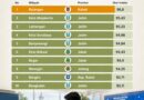 Kota Bekasi Tembus 10 Besar Wilayah Terinovatif Indonesia, Duduki Peringkat 6 Tingkat Nasional Kota Bekasi Tembus 10 Besar Wilayah Terinovatif Indonesia, Duduki Peringkat 6 Tingkat Nasional